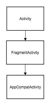 Profile Fragmentactivity Example D M A